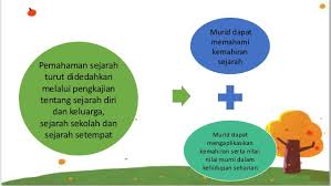Oleh itu, kurikulum kebangsaan perlu dikaji semula bagi memastikan kurikulum yang holistik dan sentiasa releven bagi melahirkan modal insan yang seimbang yang dapat menangani cabaran semasa dan masa depan. Sjhk3063 Kurikulum Sejarah Sekolah Rendah Mata Pelajaran Sejarah Di
