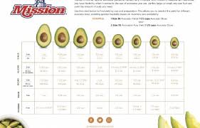 Mission Updates Avocado Guide