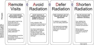Like any operation, this surgery carries some risks. Prostate Cancer Radiation Therapy Recommendations In Response To Covid 19 Advances In Radiation Oncology