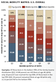 Social Mobility Social Chart Bar Chart
