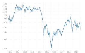 Global gasoline prices rose 2.2% on average during the second quarter of 2020 compared with the but behind those numbers comes a range of price swings experienced differently by every nation. Red Diesel Prices The Best Prices Fast Delivery Beesley Fuels