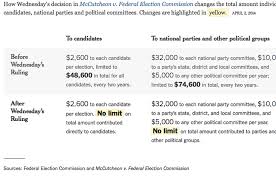 There are specific regulations about appointment procedures as well as the responsibilities of the election committee. Supreme Court Strikes Down Overall Political Donation Cap The New York Times