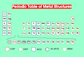 Periodic Table Of Metal Structure Metal Structure Metal Periodic Table