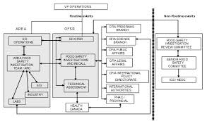 cfia framework for food safety investigation and response