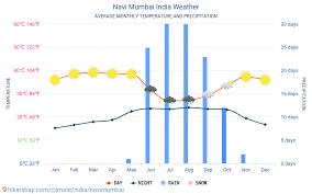 Average weather in september 2020. Navi Mumbai India Weather 2021 Climate And Weather In Navi Mumbai The Best Time And Weather To Travel To Navi Mumbai Travel Weather And Climate Description