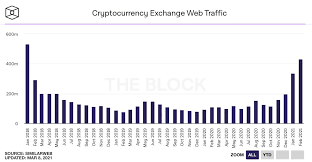 This website has about three of the most trusted bitcoin exchange you will find on the. Documenting Bitcoin On Twitter Bitcoin Exchange Web Traffic Was Still 20 Lower Last Month Than January Of 2018 Retail Isn T Here Yet