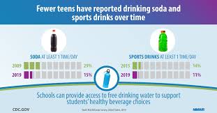 Many factors affect your health. Dietary And Physical Activity Behaviors Among High School Students Youth Risk Behavior Survey United States 2019 Mmwr