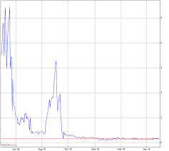 Cloudweb Inc Stock Chart Clow