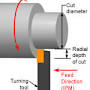 CNC lathe speeds and feeds from www.custompartnet.com