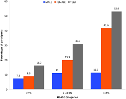 The burden of managing diabetes falls on primary and tertiary health care providers operating in. Cross Sectional Study Of Patients With Type 2 Diabetes In Or Tambo District South Africa Bmj Open