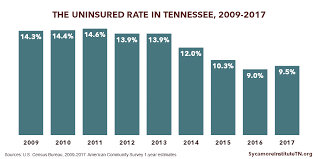 tennessees uninsured in 2017