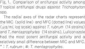 Comparison Of Antifungal Activity Among 7 Topical Antifungal