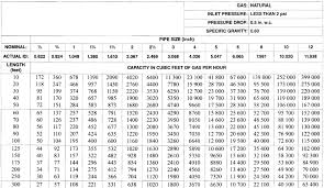 Natural Gas Pipe Sizing Chart Copper Bedowntowndaytona Com