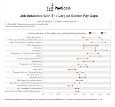 Gender Pay Gap Statistics For 2020 Payscale Gender Pay Gap Jobs For Women Gender