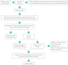 Moreover, bethesda classification score 3 exhibited the highest diagnostic value for thyroid cancer; Thyroid Nodules Diagnostic Evaluation Based On Thyroid Cancer Risk Assessment The Bmj