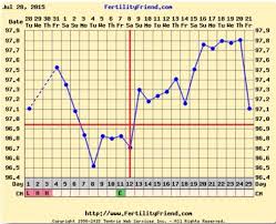 Triphasic Chart And Af Is On Her Way Babycenter