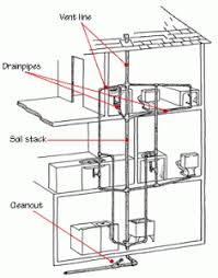 Trying to understand the workings of the house. How Drain Waste Vent Plumbing Systems Work Hometips