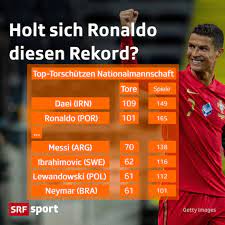 Były irański piłkarz ali daei zaznaczył, że zaszczytem byłoby dla niego, gdyby to cristiano ronaldo pobił jego rekord liczby goli zdobytych dla drużyny narodowej. Srf Sport Cristiano Ronaldo Knackt Als 1 Europaer Die 100 Tore Marke In Landerspielen Holt Er Sich Nun Auch Den Rekord Von Ali Daei Welcher In Seiner Karriere 109 Mal Traf