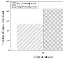 Grinding efficiency for Al2O3 and sol-gel wheel. | Download ...