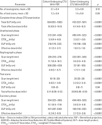 radiation doses during three phase ct urography ctu