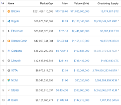 Xrp market cap 2018 / three fundamental reasons the 20% spike in xrp prices is. Ripple Adds A New Twist To The Flippening