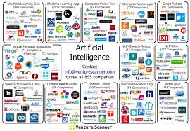 Applications for artificial intelligence are becoming more widespread, and with good reason. The State Of Artificial Intelligence In Six Visuals Venture Scanner