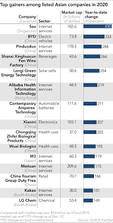 Gainers & losers out & under performers only buyers & sellers highs & lows advances & declines 5 days up/down historical returns. Sea And Byd Biggest Winners Among Major Asia Stocks In 2020 Nikkei Asia