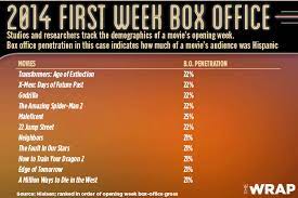 It is a epic fantasy adventure movie directed by peter jackson and produced by. Top Hollywood Movies Of All Time Box Office