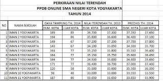 Nilai nem itu hanya ada beberapa mata pelajaran seperti matematika, bahasa inggris, bahasa indonesia. O Xrhsths 9 8 Sto Twitter Temen Temen Ini Perkiraan Nilai Nem Terendah Sma Negeri Di Yogyakarta Berdasarkan Sebaran Nilai From Neutron Http T Co Ja1d3cr1ob