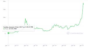 Gratis precios de la bolsa en tiempo real. Trump Entrega La Presidencia A Biden Con Un Dolar Depreciado 3600 Frente A Bitcoin Noticias Ethereum