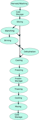 Steamfresh fresh frozen vegetables, mixed vegetables. Impact Of Processing Factors On Quality Of Frozen Vegetables And Fruits Springerlink
