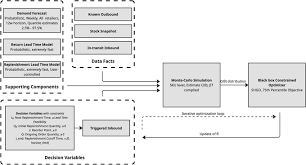 Simplified illustration of the Discrete Event Simulation ...