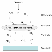Check spelling or type a new query. 2 Schematic Cvd Diamond Process The Main Chemical Species Are Shown Download Scientific Diagram