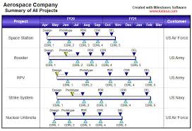 Milestone Gantt Chart Example Schedule