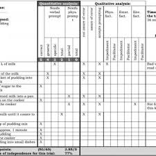 A process used to identify the inherent properties is a given occupation, task , or activity as well as skills, abilities or capacities required to complete it. Analysis Of The Activity Cooking A Pudding With The Analysis Grid For Download Scientific Diagram