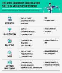 Job Seekers Put These 5 Skills On Your Resume If You Want To Boost Yo Job Posting Job Seeker Marketing Jobs