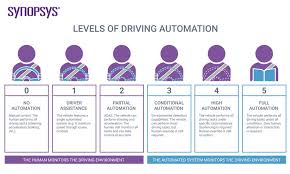 Taking the human out of the equation could save lives. What Is An Autonomous Car How Self Driving Cars Work Synopsys