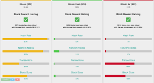 Sign up for a kraken account and start trading bitcoin, ethereum and more today. Bitcoin Sv Brutally Dominates Bch Coingeek