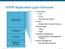 Tcp Ip Application Layer Overview Ccna Cisco Networking Networking