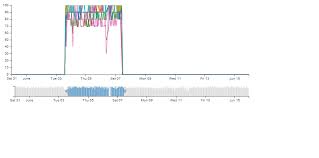 Dc D3 Line Chart Crashing Down To 0 On The Y Axis After