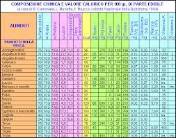 Ecco quali sono le calorie dei principali alimenti cotti. Tabelle Nutrizionali Inran Excel Peatix