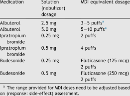 Dose per hr 5mg 10mg 15mg 20mg ml of albuterol 6ml 10ml 14ml 18ml pump rate 1ml/hr 2ml/hr 3ml/hr 4ml/hr volume limit 4ml 8ml 12ml 16ml Mdi Equivalent Dosage Of Bds And Icss Solutions Download Table
