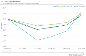 Oil Etfs Outperformed Crude Oil Last Week