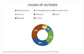Southwest airlines, united airlines, banks and trading platforms suffered brief website outages after a key piece of internet infrastructure failed, sparking the second major interruption of the. When Time Is Money Banks Can T Afford A Network Outage Blue Planet