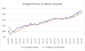 The Usdt Cass Freight Index Depicts Longer Bull Market