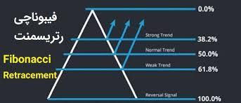 ‫آموزش فیبوناچی ریتریسمنت Fibonacci Retracement | ارز دیجیتال‬‎