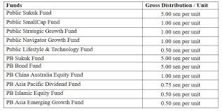 Asb adalah di bawah pnb dibawah kerajaan, public mutual adalah syarikat unit trust swasta. Public Mutual Declares Rm149m Distributions For 11 Funds The Star