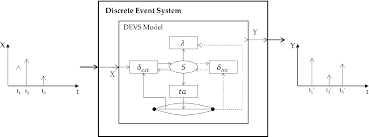 Figure 2 From Accelerated Simulation Of Discrete Event Dynamic Systems Via A Multi Fidelity Modeling Framework Semantic Scholar