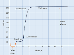 Image result for Prothrombin Time
