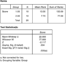 Mann Whitney U Test Wilcoxon Rank Sum Test Sage Research Methods
